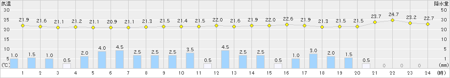 多治見(>2019年10月12日)のアメダスグラフ