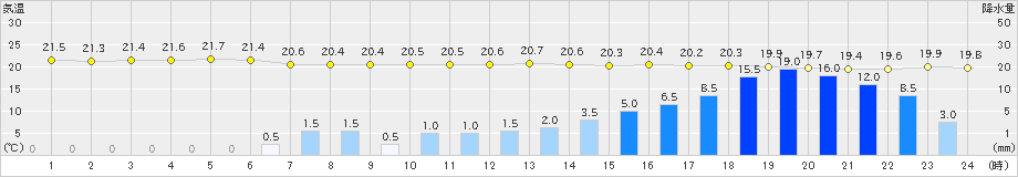 両津(>2019年10月12日)のアメダスグラフ