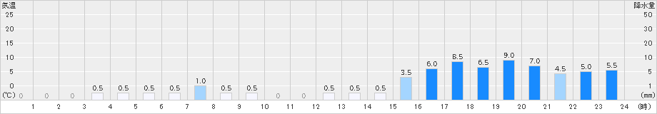 赤谷(>2019年10月12日)のアメダスグラフ