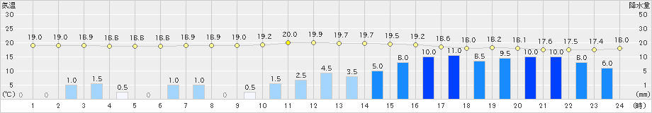 十日町(>2019年10月12日)のアメダスグラフ