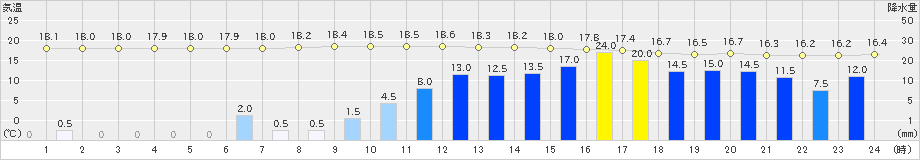 津南(>2019年10月12日)のアメダスグラフ