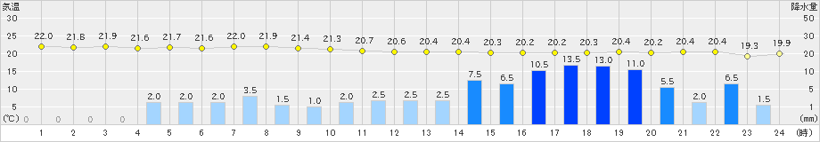 伏木(>2019年10月12日)のアメダスグラフ