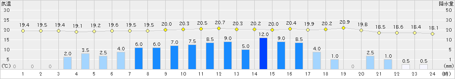今庄(>2019年10月12日)のアメダスグラフ