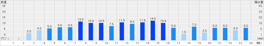 朽木平良(>2019年10月12日)のアメダスグラフ