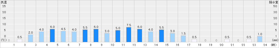 茨木(>2019年10月12日)のアメダスグラフ