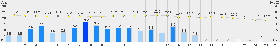 枚方(>2019年10月12日)のアメダスグラフ