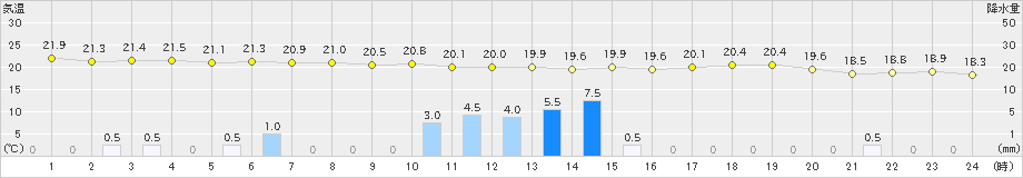 香住(>2019年10月12日)のアメダスグラフ