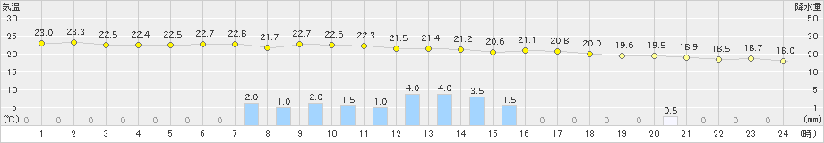 福崎(>2019年10月12日)のアメダスグラフ