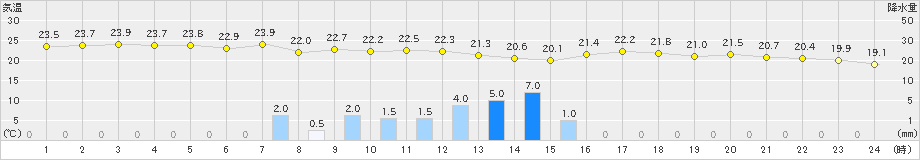 姫路(>2019年10月12日)のアメダスグラフ