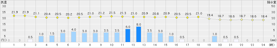 三木(>2019年10月12日)のアメダスグラフ