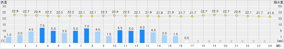 和歌山(>2019年10月12日)のアメダスグラフ