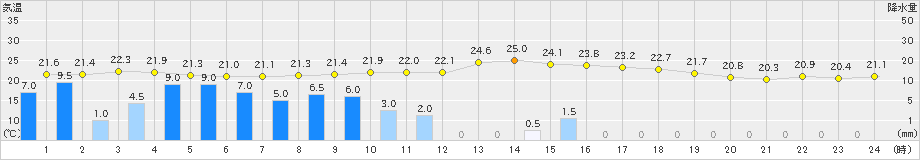 西川(>2019年10月12日)のアメダスグラフ