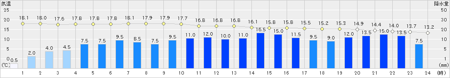 上長田(>2019年10月12日)のアメダスグラフ