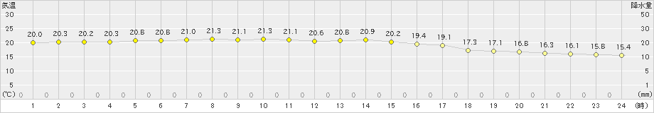 新見(>2019年10月12日)のアメダスグラフ