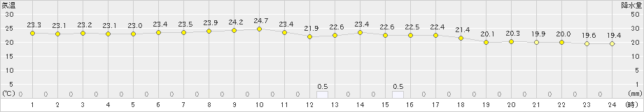 和気(>2019年10月12日)のアメダスグラフ