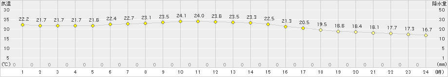 日応寺(>2019年10月12日)のアメダスグラフ