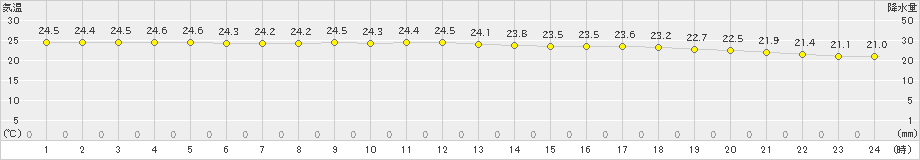 大洲(>2019年10月12日)のアメダスグラフ