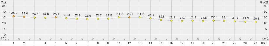 大栃(>2019年10月12日)のアメダスグラフ