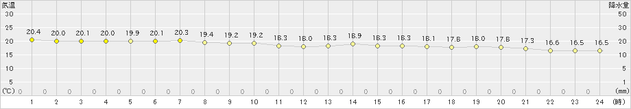 玖珠(>2019年10月12日)のアメダスグラフ