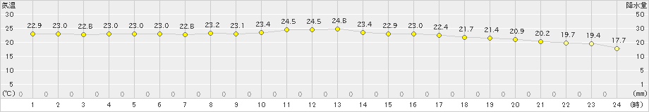 口之津(>2019年10月12日)のアメダスグラフ