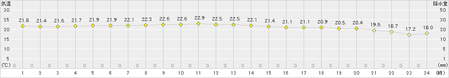 益城(>2019年10月12日)のアメダスグラフ