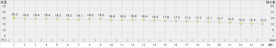 高森(>2019年10月12日)のアメダスグラフ