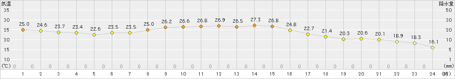 神門(>2019年10月12日)のアメダスグラフ