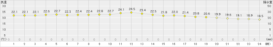 大口(>2019年10月12日)のアメダスグラフ