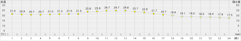 溝辺(>2019年10月12日)のアメダスグラフ