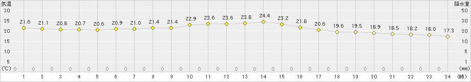 輝北(>2019年10月12日)のアメダスグラフ