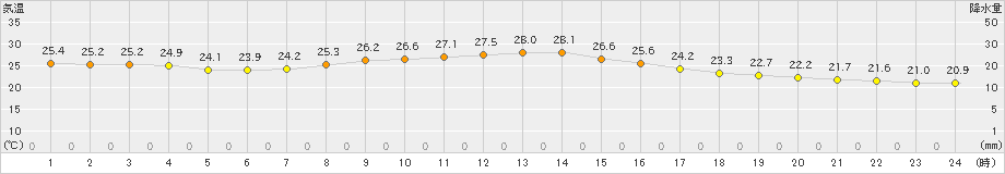 喜入(>2019年10月12日)のアメダスグラフ