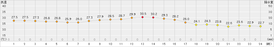 内之浦(>2019年10月12日)のアメダスグラフ