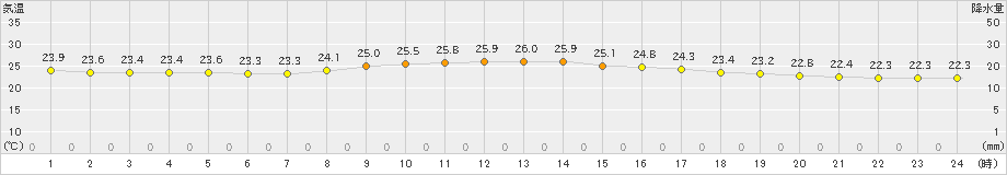 上中(>2019年10月12日)のアメダスグラフ