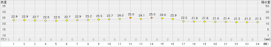 中之島(>2019年10月12日)のアメダスグラフ