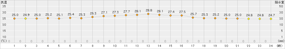 笠利(>2019年10月12日)のアメダスグラフ