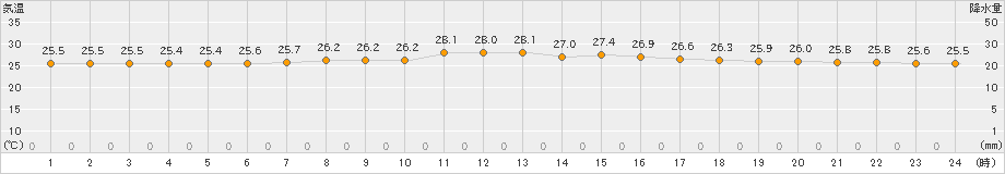 与論島(>2019年10月12日)のアメダスグラフ