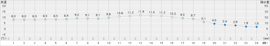 旭川(>2019年10月13日)のアメダスグラフ