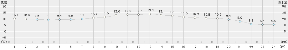 石狩(>2019年10月13日)のアメダスグラフ