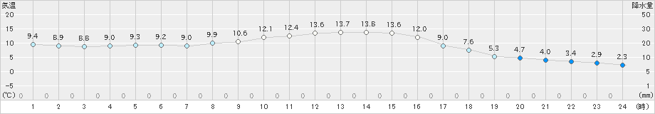 月形(>2019年10月13日)のアメダスグラフ