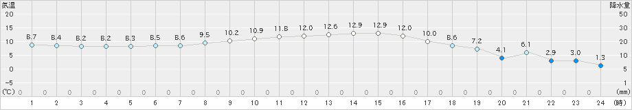 美唄(>2019年10月13日)のアメダスグラフ