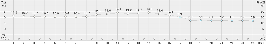 神恵内(>2019年10月13日)のアメダスグラフ