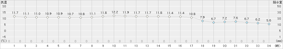 余市(>2019年10月13日)のアメダスグラフ