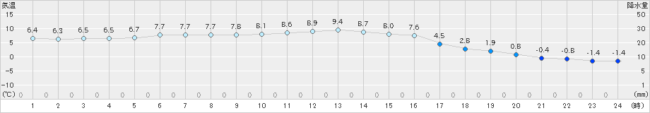 西興部(>2019年10月13日)のアメダスグラフ