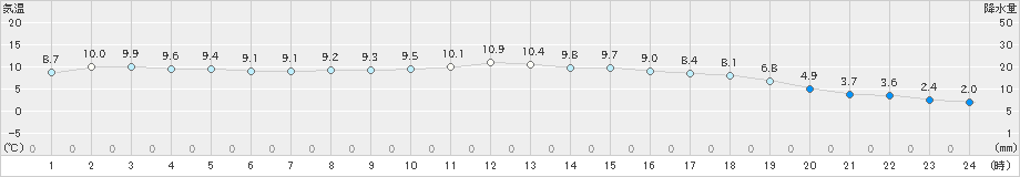 湧別(>2019年10月13日)のアメダスグラフ