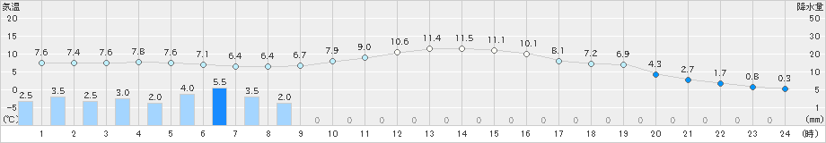 足寄(>2019年10月13日)のアメダスグラフ