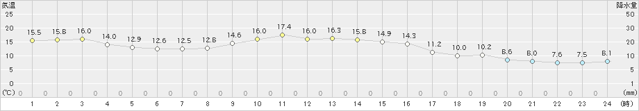 熊石(>2019年10月13日)のアメダスグラフ