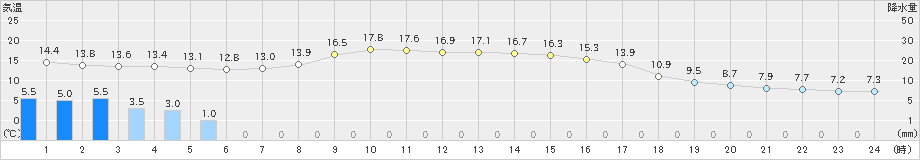市浦(>2019年10月13日)のアメダスグラフ