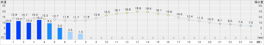 十和田(>2019年10月13日)のアメダスグラフ