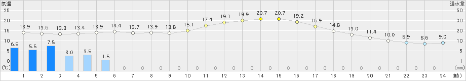 盛岡(>2019年10月13日)のアメダスグラフ