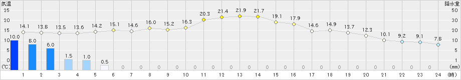 花巻(>2019年10月13日)のアメダスグラフ